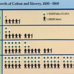 Growth of Cotton and Slavery, 1800-1860